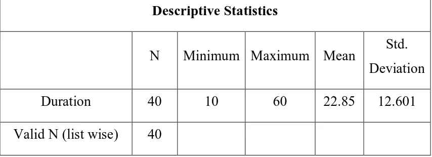 TABLE 2:DURATION OF THE PRESENTATION OF LUMP: 