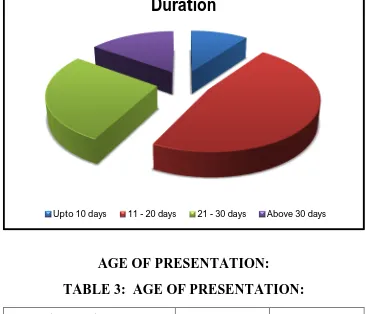 TABLE 3:  AGE OF PRESENTATION: 