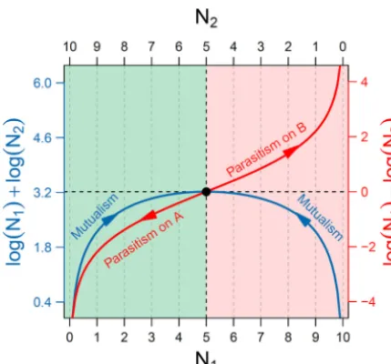FIG 1 Quantitative description of mutualism (blue) and parasitism (red). Assume a microbial communityeach other