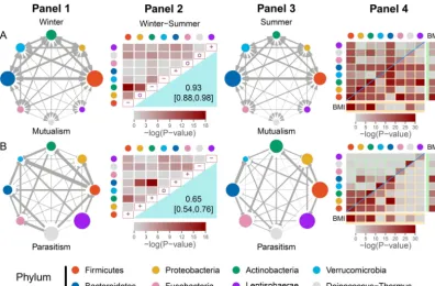 FIG 2 The network of mutualism (A) and parasitism (B) among eight phyla (distinguished by colors) derived from 127 hostsof the Hutterites, including 93 in winter and 91 in summer