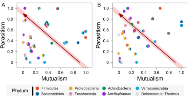 FIG 3 Correlations between mutualism and parasitism over phylum pairs in winter (A) and summer (B).Single-colored and double-colored circles are within-phylum and between-phylum mutualism or para-sitism, respectively
