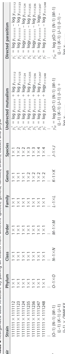 TABLE 2 Reorganized data structure by pairing all strains from different species, genera, families, orders, classes and phyla