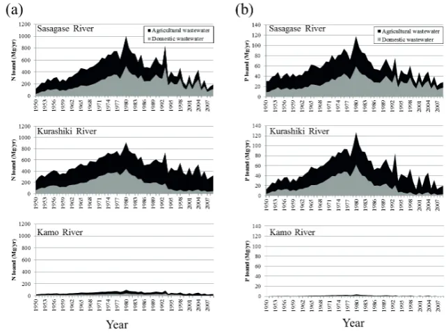 Fig. 4 Estimated nutrient loads from the rivers to the lake, (a) T-N  and (b) T-P.  