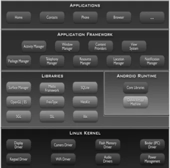 Fig 1: Android Architecture [9] 