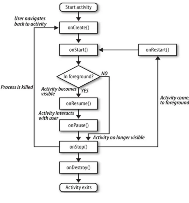 Figure 1. Android Activity Lifecycle. [3] 