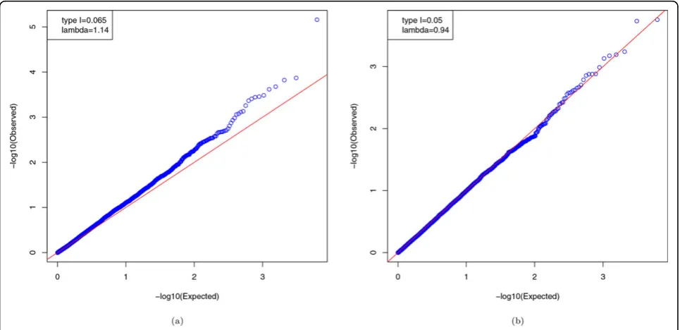 Figure 1 Q-Q plots of p values without considering the correlation among samples