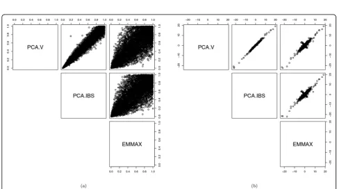 Figure 2 Comparison of PCA.V, PCA.IBS, and EMMAX in testing association between SBP1 and each of 6228 SNPs