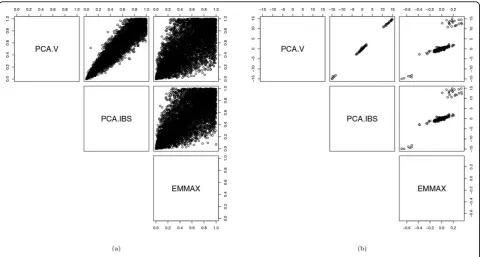 Table 3 Results of the association tests by PCA