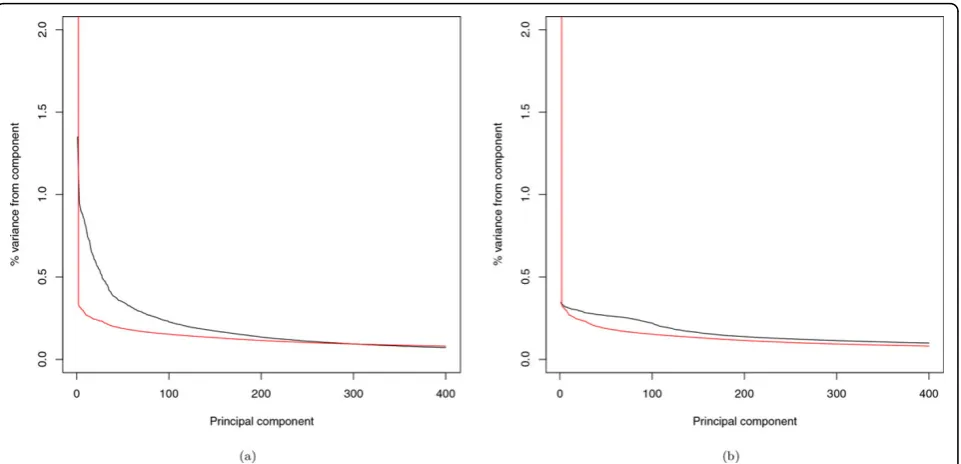 Figure 4 Scree plots for the top 400 PCs of a similarity matrix based on (a) CVs or (b) RVs