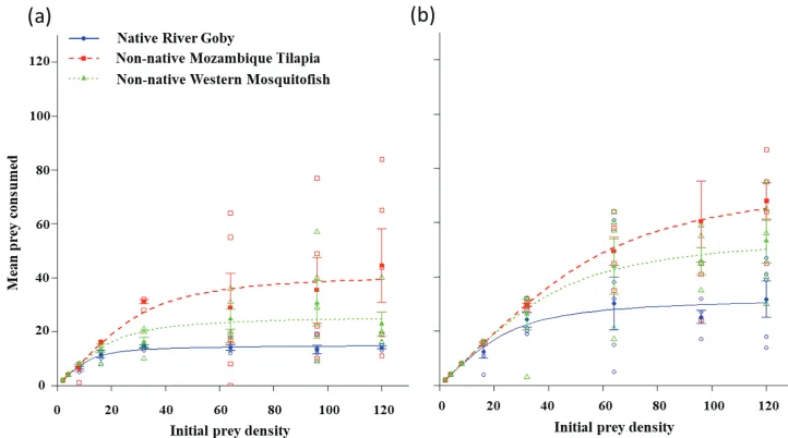 Table 1. Parameter estimates from first-order logistic regression of the proportion of consumed prey as a function of prey density, with rounded functional response estimates, a = attack rate; h = handling time, 1/h = maximum feeding rate.