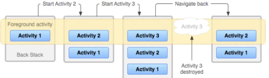 Fig. 1: Task and back stack.