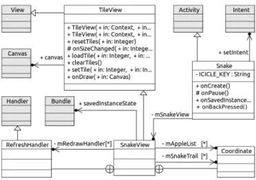 Figure 5. Class diagram - Structural view of Snake.