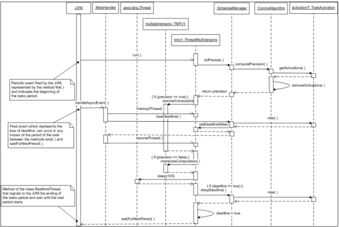 Figure 6. UML sequence diagram for ThreadMultVersions. 
