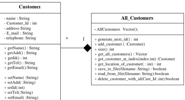 Figure 2.a  Class diagram for the customer management 