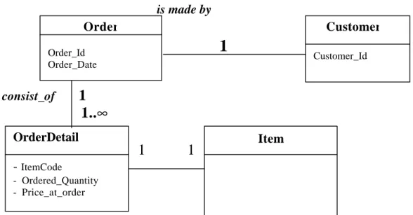 Figure  4.a  and figure  4.b  illustrate the sequence  diagrams used to capture  the behavior of respectively  the  Adding a customer and the  Placing an order use  cases