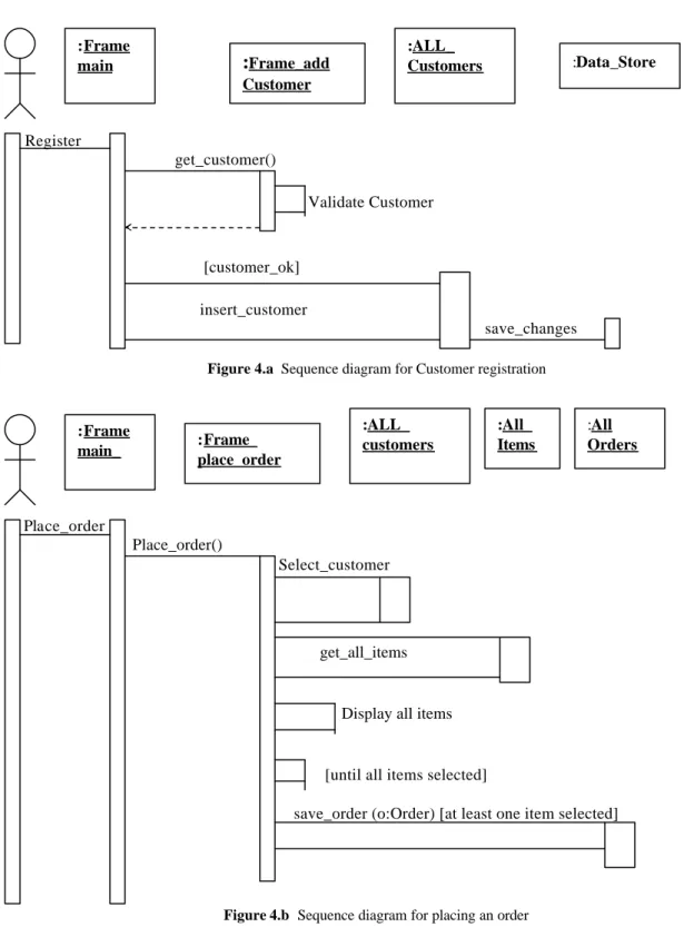 Figure 4.a  Sequence diagram for Customer registration 