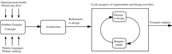 Figure 1. Pattern Oriented Life Cycle Model