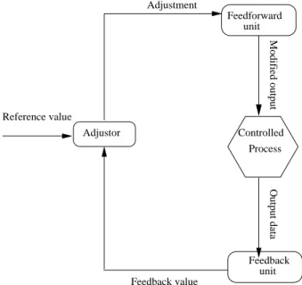 Figure 3 gives one possible design for this problem. An- An-alyzing the requirements further, it can be seen that  con-trolled process acts as a mediator between feedforward and feedback units thus the interactions among them resemble that of a mediator pa