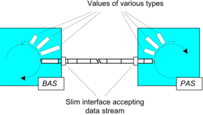 Fig. 2 Packing of measured values into telegrams