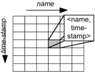 Fig. 3 Logical view of value stores