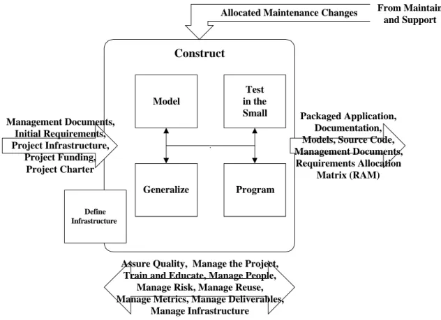 Figure 3.  The Construct process pattern.