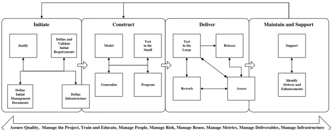 Figure 4.  The Object-Oriented Software Process (OOSP).