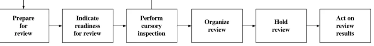 Figure 1. The Technical Review process pattern.