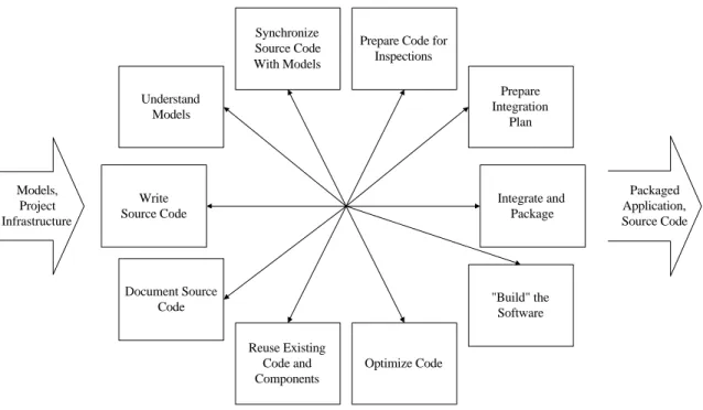 Figure 2 depicts the process pattern for the Program stage, showing that there is more to this stage than simply writing source code: you need to understand the models, then seek out reusable artifacts to reduce your work load, then document what you are g