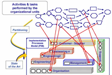 Figure 1 below indicates the relationship of the Process  Model to existing sets of practices