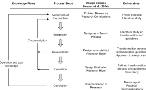 Figure 2: Composed design science method model 