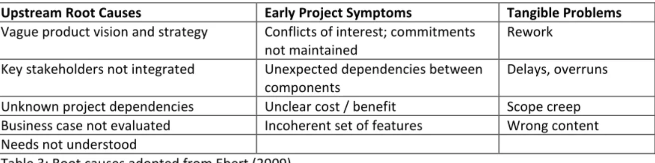 Table 3: Root causes adopted from Ebert (2009). 