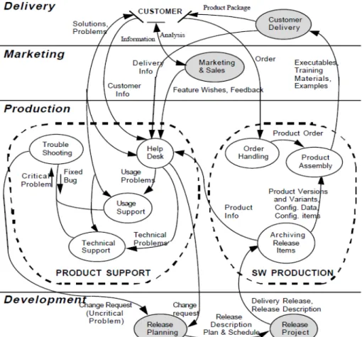 Figure 3: Software Product Management process model adopted from Kilpi (1998). 