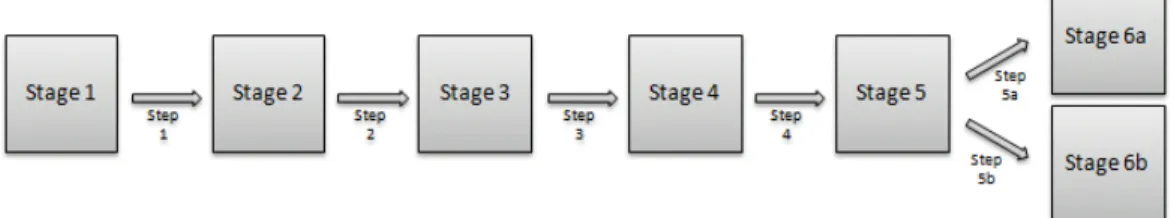 Figure 6: Productization process with seven stages and two possible end-stages. 