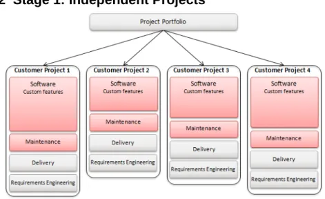 Figure 7: Stage 1 – Independent projects. 