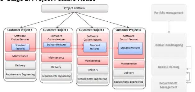 Figure 8: Stage 2 – Reuse across projects.