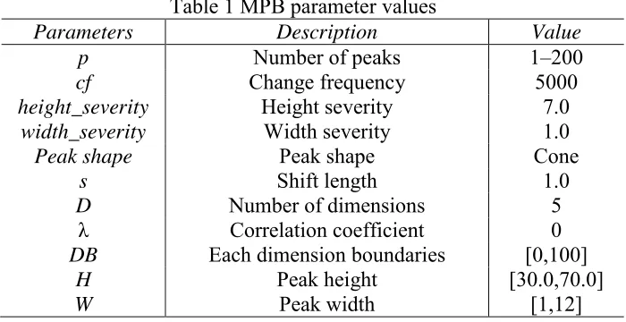 Table 1 MPB parameter values  