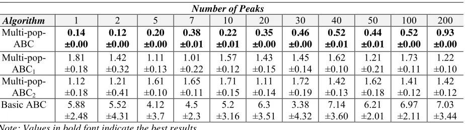 Table 6 Results of the Multi-pop-ABC, Multi-pop-ABC1, Multi-pop-ABC2 and basic ABC 