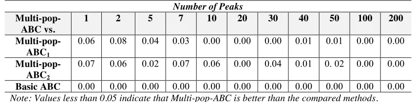 Table 7 p-values of the of Multi-pop-ABC against other methods 