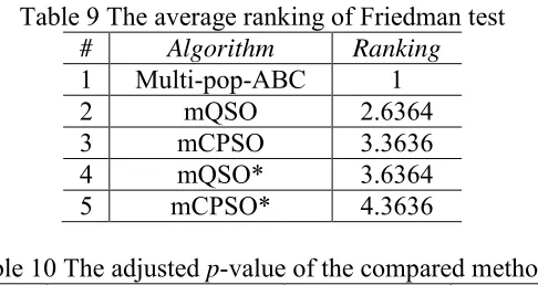 Table 9 The average ranking of Friedman test 
