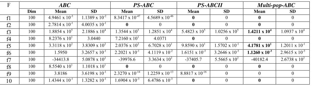 Table 12 Mean, the standard deviation (SD) of functions with 50 dimension. 