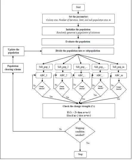 Figure 1. The proposed Multi-pop-ABC  