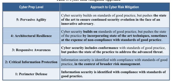 Table 5. Cyber Risk Mitigation Approach 