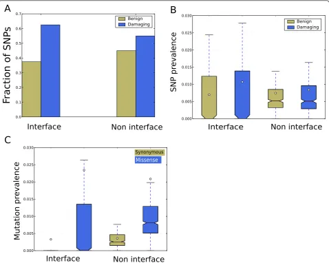 Figure 4 Predicted interfaces are enriched for SNPs in the Coev2Net predicted high-confidence MAPK network