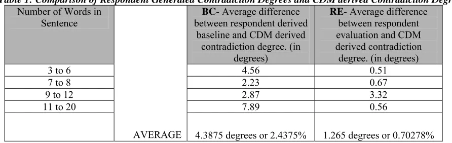 Table 1: Comparison of Respondent Generated Contradiction Degrees and CDM derived Contradiction Degrees Number of Words in BC- Average difference RE- Average difference 