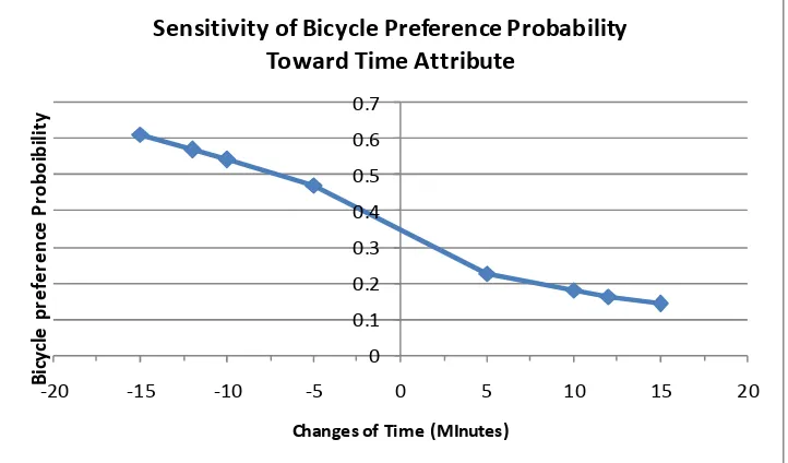 Figure 1 shows the sensitivity analysis with constant travel time, the preference to cycling for activities in campus is 35 %