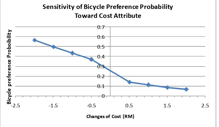 Figure 2: Sensitivity of Bicycle preference toward Cost Attribute 