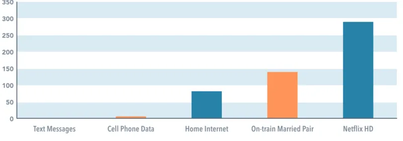 Fig 03: Train Data Usage per Month (KB/s)