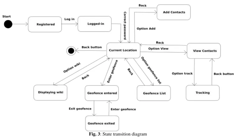 Fig. 3: State transition diagram 