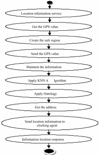 Figure 3. The activity diagrams give a detailed explanation of the agent information system and its functioning.