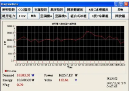 Fig. 10 is the monitor system interface of energy-saving information of the Indus- Indus-trial Technology Research Institute, ITRI, in Taiwan